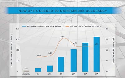 Seniors Housing Demand is on the Rise!
