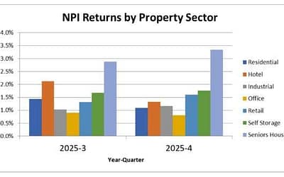 Senior Housing outperformed all NCREIF property types in 2025