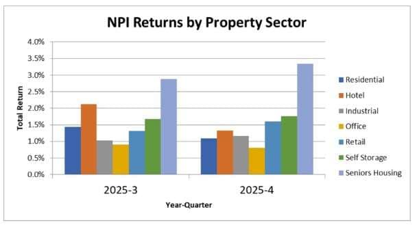 Graph of NPI Returns by Property Type of Commercial Real Estate. Includes Q3 2025 and Q4 2025 and the total return per property type
