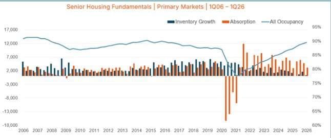 Senior Housing Occupancy Climbs to 89.5%